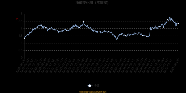 杠杆配资平台 富国新兴产业股票A/B：2025年第一季度利润3.09亿元 净值增长率9.15%