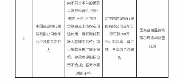 配先查-官网 建行金华分行因贷款违规等六项问题被罚280万元